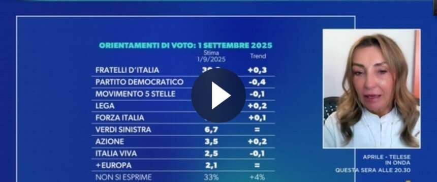 Ghisleri spiega perché le forze di governo crescono: “Gli italiani hanno bisogno di credere nella stabilità e loro la rappresentano” (video)