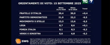 L’odio di sinistra fa volare FdI nei sondaggi: il Pd crolla, male i partiti che speculano sul dramma di Gaza