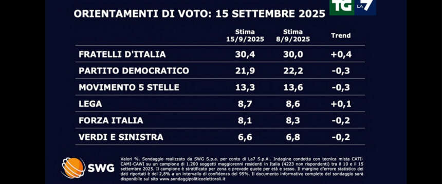 L’odio di sinistra fa volare FdI nei sondaggi: il Pd crolla, male i partiti che speculano sul dramma di Gaza
