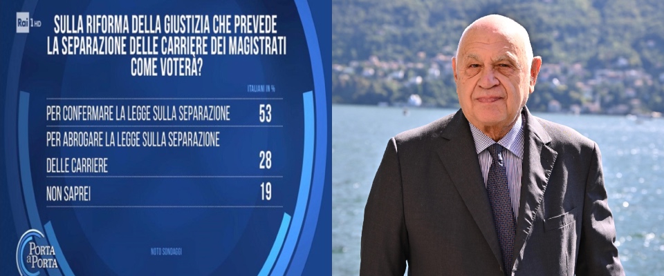 Riforma della Giustizia, la maggior parte degli italiani è favorevole e vuole votare al referendum: il sondaggio Riforma della Giustizia, la maggior parte degli italiani è favorevole e vuole votare al referendum: il sondaggio