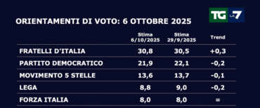 Weekend “lungo” di cortei, scioperi e caos. Poi arriva il sondaggio-verità: crollano Pd e M5S, cresce ancora FdI