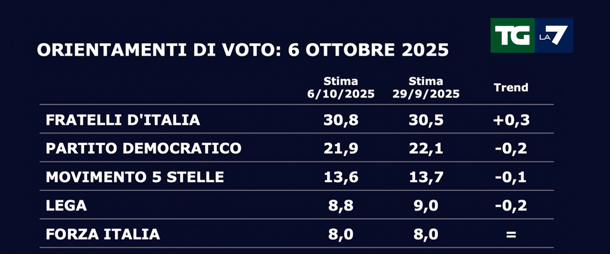 Weekend “lungo” di cortei, scioperi e caos. Poi arriva il sondaggio verità: crollano Pd e M5S, cresce ancora FdI