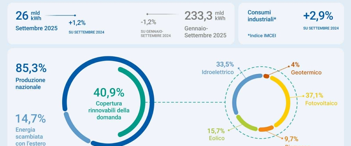 Terna, a settembre i consumi elettrici tornano a crescere: +1,2% rispetto al 2024