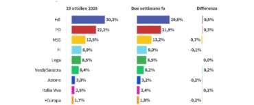 Supermedia Youtrend, ancora in crescita FdI sopra al 30%. Inesorabile la discesa dei 5Stelle