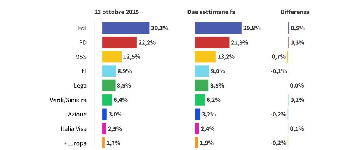 Supermedia Youtrend, ancora in crescita FdI sopra al 30%. Inesorabile la discesa dei 5Stelle Supermedia Youtrend, ancora in crescita FdI sopra al 30%. Inesorabile la discesa dei 5Stelle