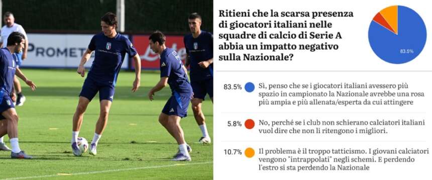 La Serie A e la Nazionale hanno bisogno di più calciatori italiani in campo: ecco cosa emerge dal sondaggio del Secolo