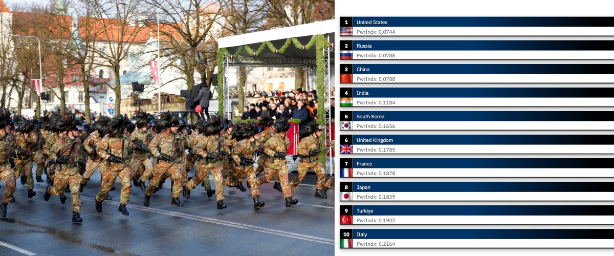 italia nella top ten degli eserciti pi249 potenti del mondo nella classifica 2025 russia e cina incalzano gli usa da Secoloditalia.it italia nella top ten degli eserciti pi249 potenti del mondo nella classifica 2025 russia e cina incalzano gli usa