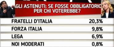 Sondaggio Pagnoncelli, chi voterebbero gli astensionisti costretti alle urne? Per FdI e governo Meloni