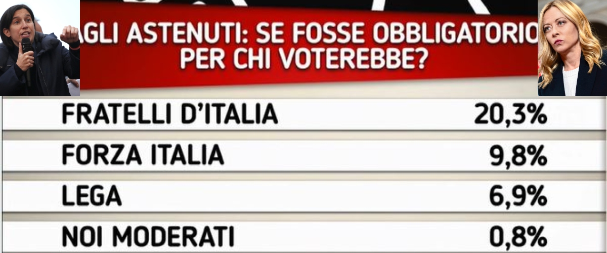 il sondaggio disintegra l8217illusione della sinistra meloni leader anche tra gli astensionisti se votassero opterebbero per fdi