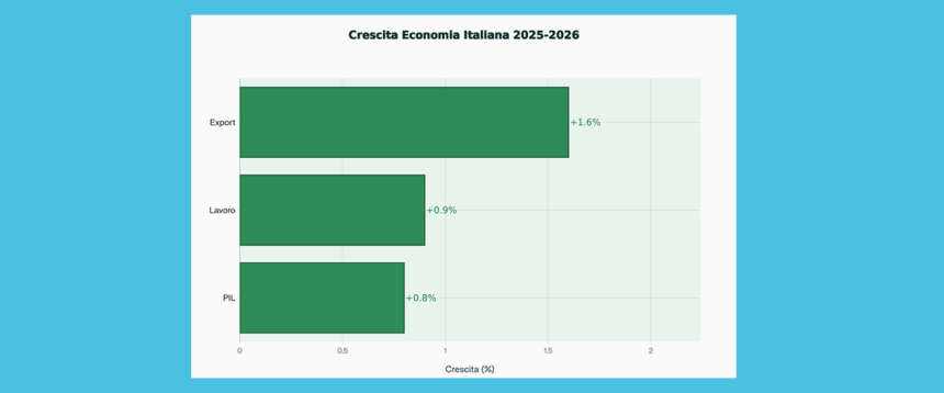 L’economia è viva e lotta con gli italiani: balzo del Pil nel 2026, ossigeno da export, consumi e occupazione