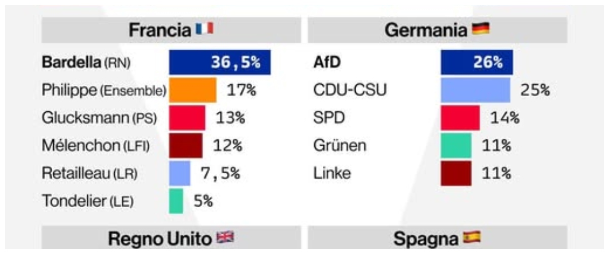 L’Europa s’è destra: non solo Meloni, da Madrid a Londra, i sondaggi confermano la tendenza in tutto il continente