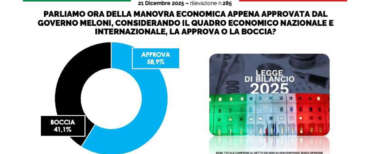 Il sondaggio premia il governo Meloni, il Pd attacca il Tg1 che ne dà notizia. FdI: “Critiche ridicole”