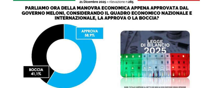 Il sondaggio premia il governo Meloni, il Pd attacca il Tg1 che ne dà notizia. FdI: “Critiche ridicole”