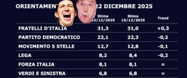 Sotto l’albero Giorgia Meloni trova un sondaggio record per FdI. Natale amaro per Schlein e Conte