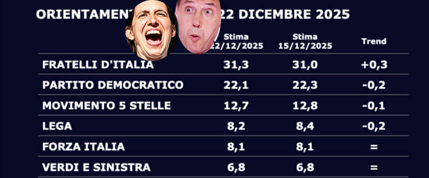 Sotto l’albero Giorgia Meloni trova un sondaggio record per FdI. Natale amaro per Schlein e Conte