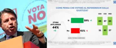 Conte sconfessato dai suoi elettori: 6 grillini su 10 voteranno Sì al referendum sulla Giustizia