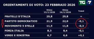 Febbraio nero per Pd e M5S, doppio calo. Domina FdI, sfuma l’euforia per Vannacci “single”