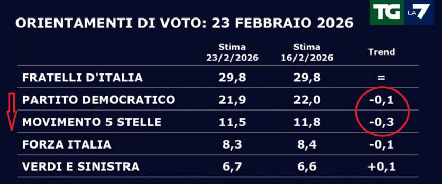 Febbraio nero per Pd e M5S, doppio calo. Domina FdI, sfuma l’euforia per Vannacci “single”