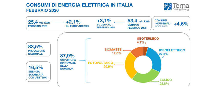 Terna, boom della produzione di energia con fonti rinnovabili a febbraio. In crescita i consumi