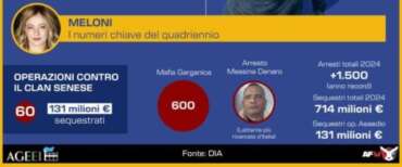 Lotta alla mafia: con Meloni record di arresti, sequestri di beni e colpi durissimi al clan Senese. Tutti i numeri