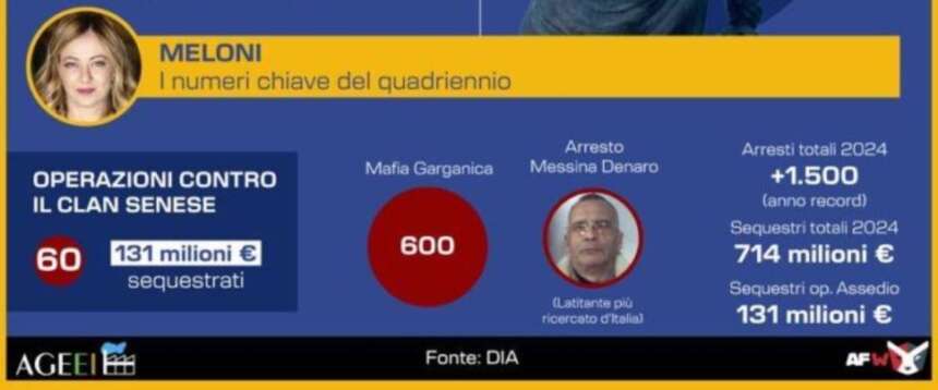 Lotta alla mafia: con Meloni record di arresti, sequestri di beni e colpi durissimi al clan Senese. Tutti i numeri