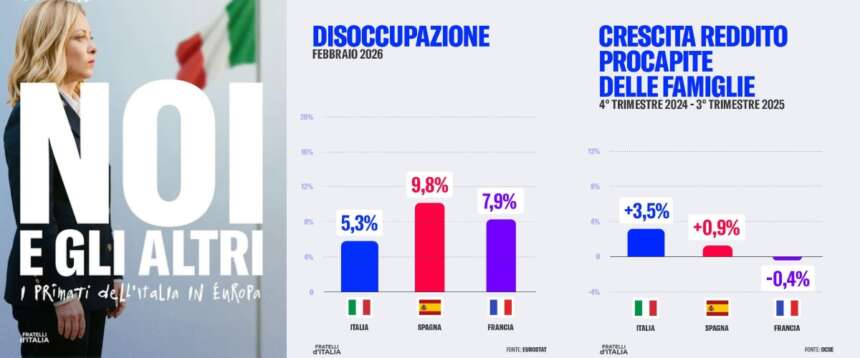 Lavoro, export, Pnrr, inflazione: l’Italia fa meglio di Spagna e Francia. I numeri smentiscono le sinistre del “va tutto male”