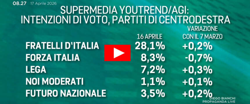 Il super-sondaggio fa piangere la sinistra: Fratelli d’Italia cresce ancora, dopo la bufera tra Trump e Meloni (video)