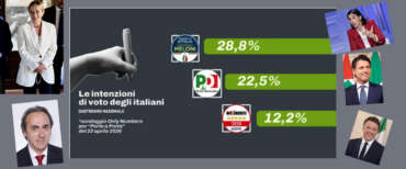 Sondaggio record per Fratelli d’Italia: balzo dell’1,5% in 15 giorni. E a sinistra Schlein scivola dietro Conte