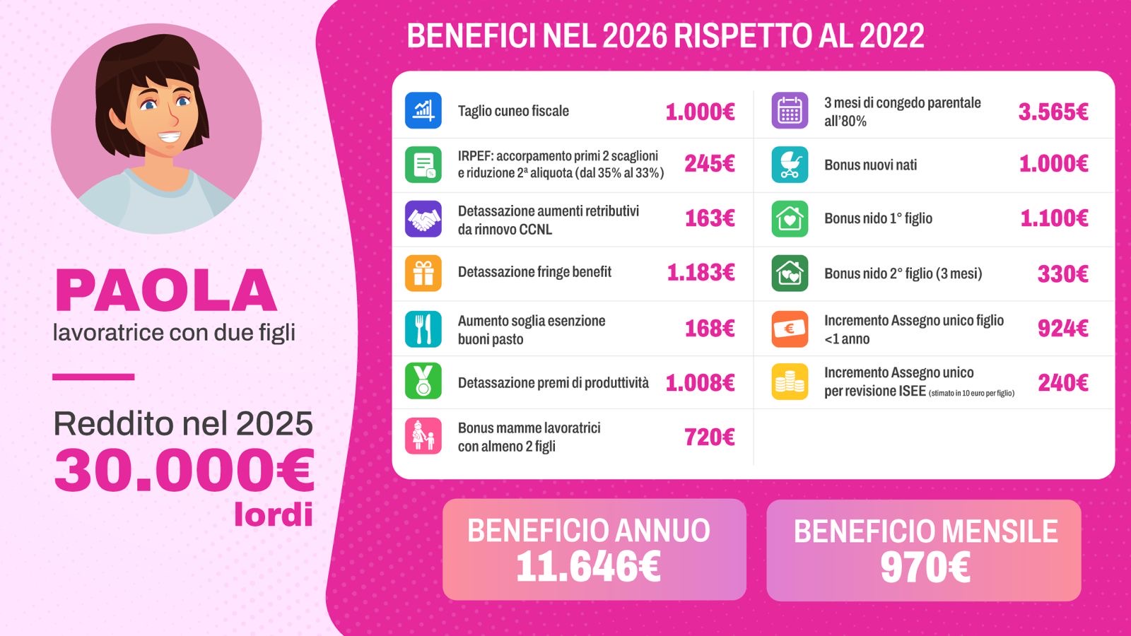 MENO TASSE FAMIGLIE
