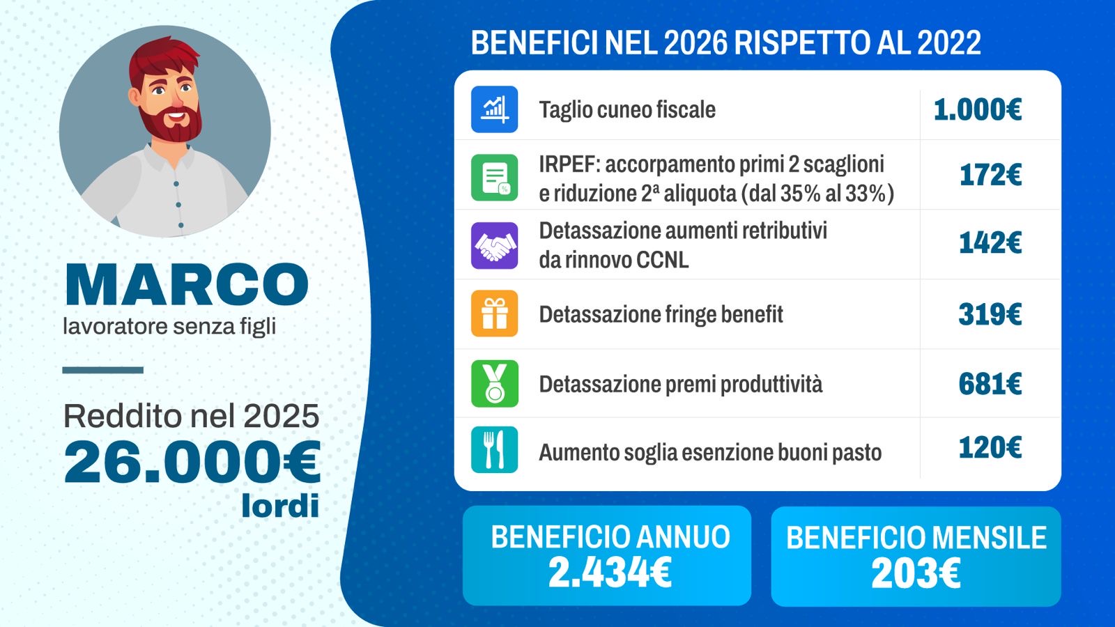 MENO TASSE FAMIGLIE