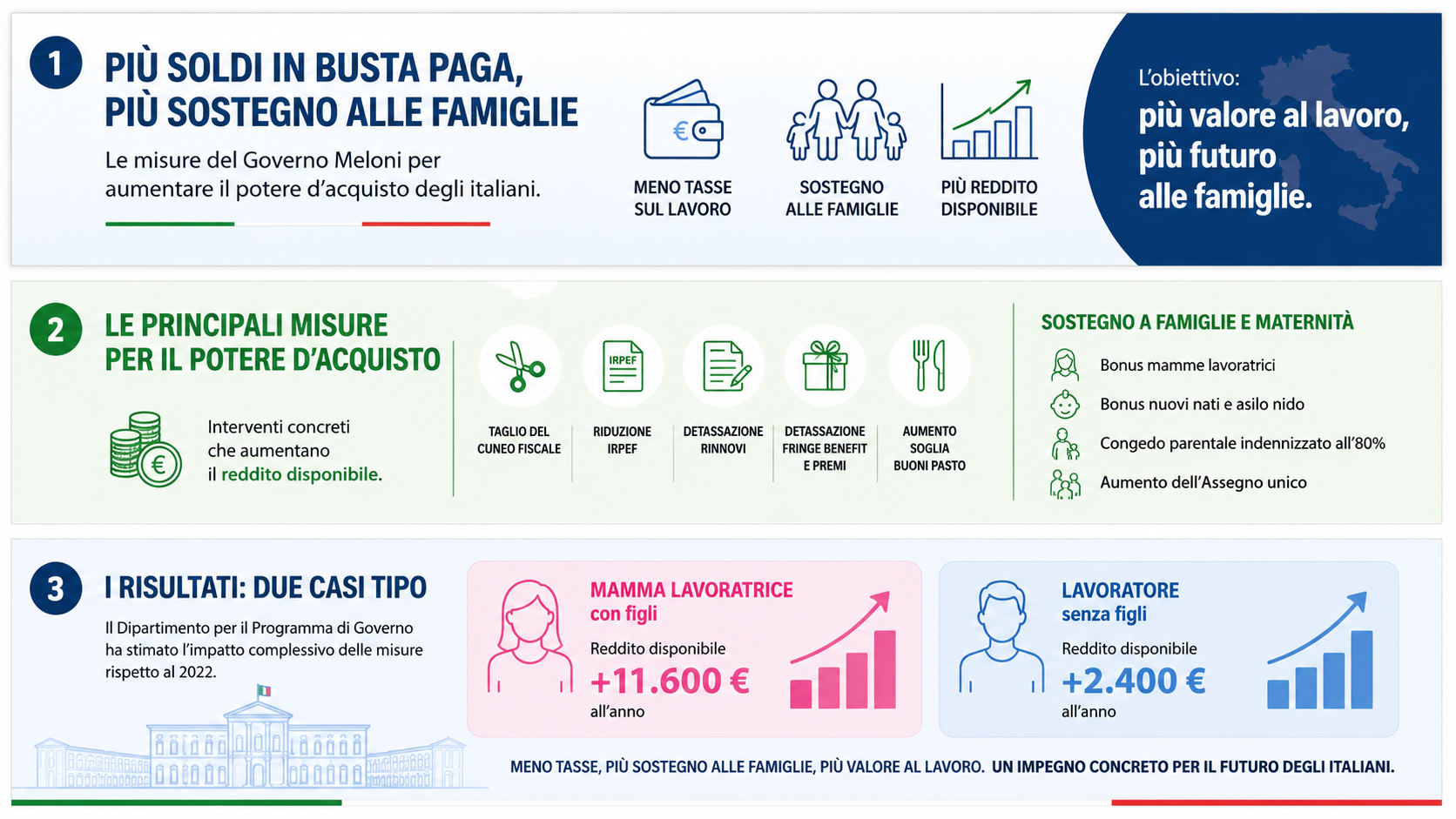MENO TASSE FAMIGLIE