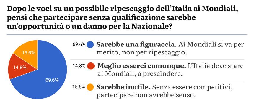 Il sondaggio 