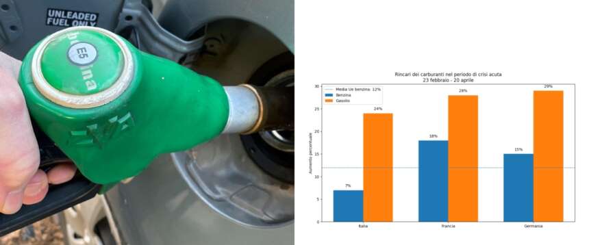 Carburanti, Italia più forte della crisi energetica: benzina e diesel meno cari di Francia e Germania