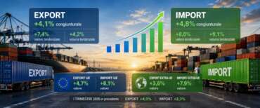 Export, l’Italia vola: in un anno cresce del 7,4%. Importazioni: +4,8 a marzo 2026