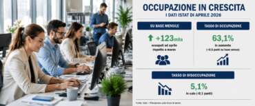 Istat, boom dell’occupazione: 123mila lavoratori in più ad aprile. Disoccupazione giù al 5,1%