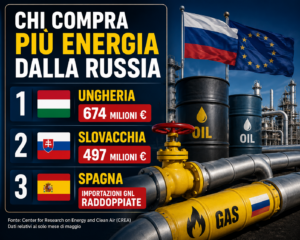 Sanzioni a Mosca, ma l’Ue compra ancora energia russa: 2,3 miliardi a maggio