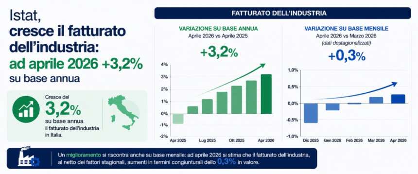 Istat, cresce il fatturato dell’industria: ad aprile 2026 +3,2% su base annua