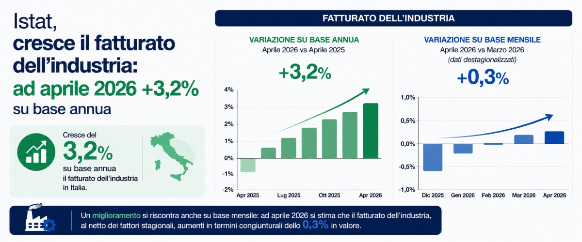 Istat, cresce il fatturato dell’industria: ad aprile 2026 +3,2% su base annua