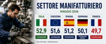 Manifattura, l’Italia corre più di Spagna, Francia e Germania: ai massimi da quattro anni