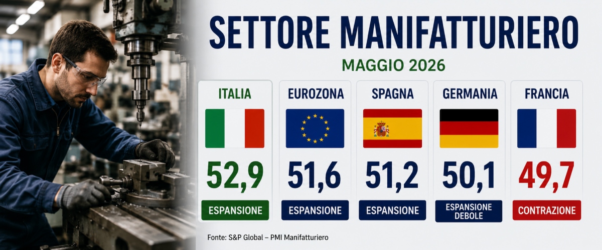 manifattura l8217italia corre pi249 di spagna francia e germania ai massimi da quattro anni da Secoloditalia.it manifattura l8217italia corre pi249 di spagna francia e germania ai massimi da quattro anni