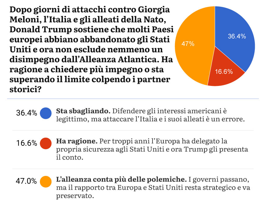 Trump vs Italia, il sondaggio del Secolo boccia i toni del tycoon ma non mette in discussione l’asse atlantico