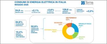 Terna: a maggio aumenta la domanda elettrica. Si consolida la crescita dei consumi industriali