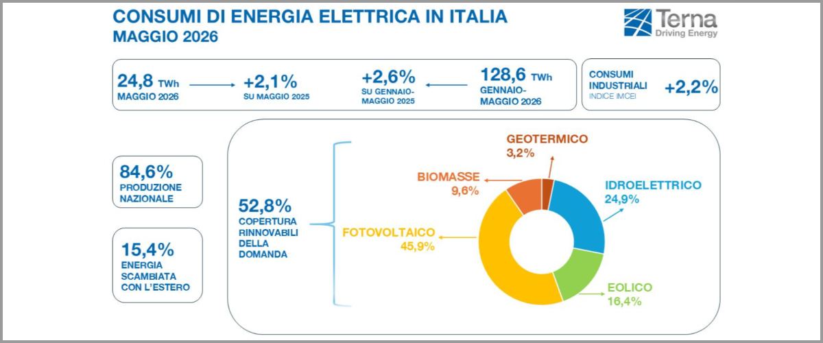 terna a maggio aumenta la domanda elettrica si consolida la crescita dei consumi industriali da Secoloditalia.it terna a maggio aumenta la domanda elettrica si consolida la crescita dei consumi industriali