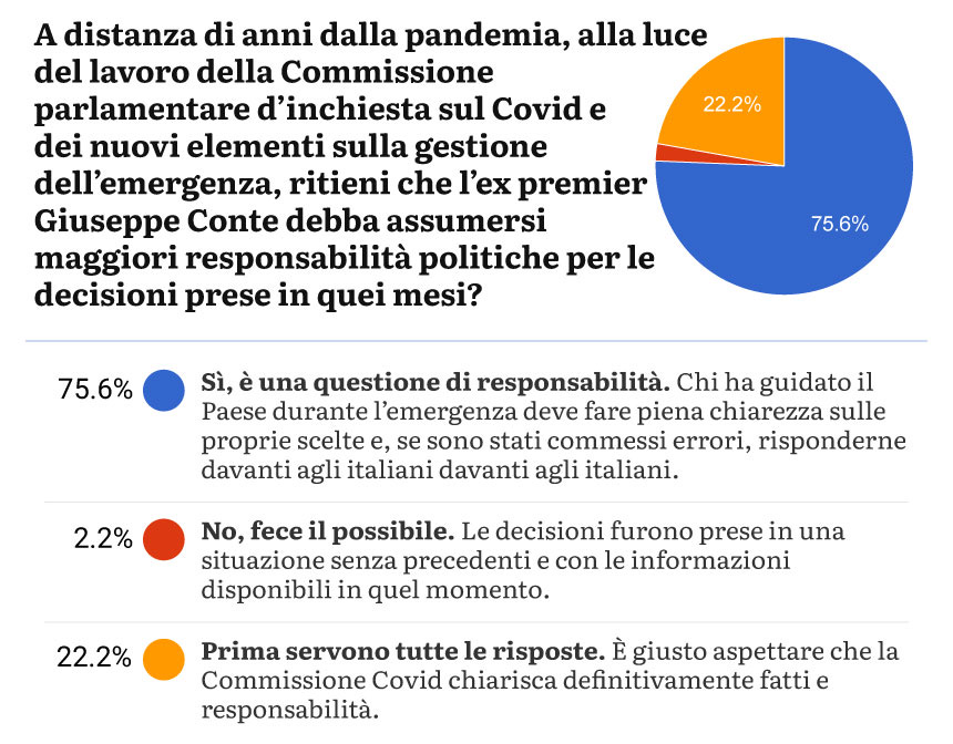 Covid, il sondaggio parla chiaro: Conte voleva chiudere il capitolo ma tre lettori su quattro chiedono che paghi il conto