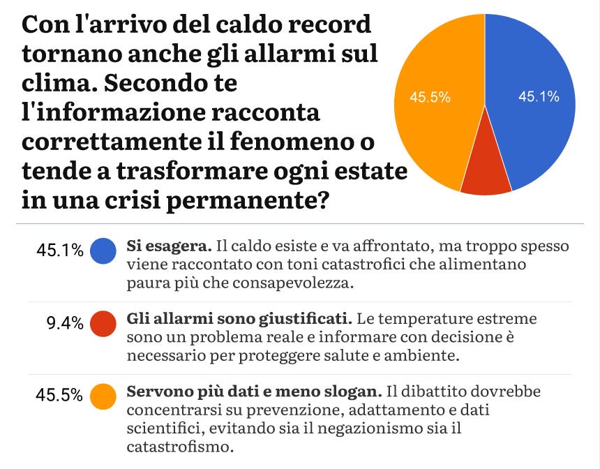 Caldo record, il sondaggio del Secolo frena i profeti dell’apocalisse: “Basta slogan, servono dati e verità”