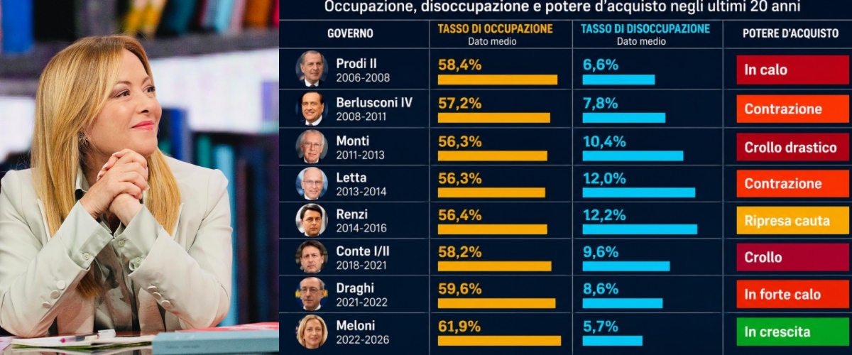 meloni prima negli ultimi 20 anni per lavoro e potere d8217acquisto quali sono stati i governi peggiori l8217analisi ageei da Secoloditalia.it meloni prima negli ultimi 20 anni per lavoro e potere d8217acquisto quali sono stati i governi peggiori l8217analisi ageei