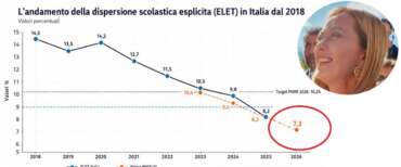 Invalsi 2026, crollano gli abbandoni scolastici: Meloni: “Ragazzi, siete la notizia più bella”