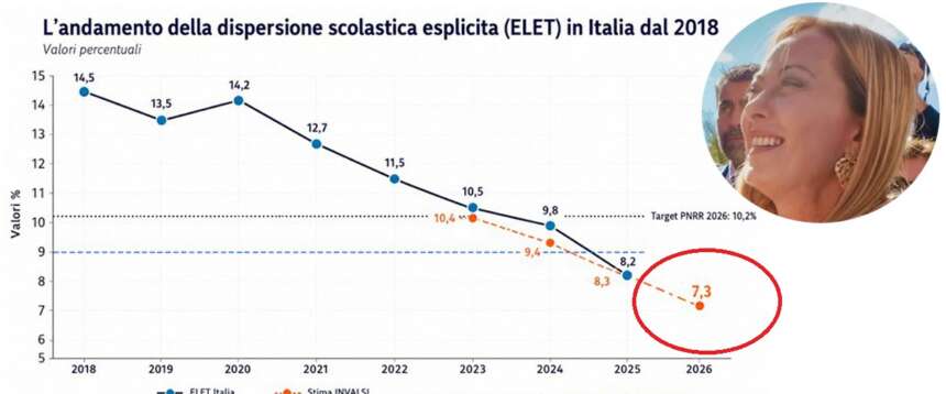 Invalsi 2026, crollano gli abbandoni scolastici: Meloni: “Ragazzi, siete la notizia più bella”