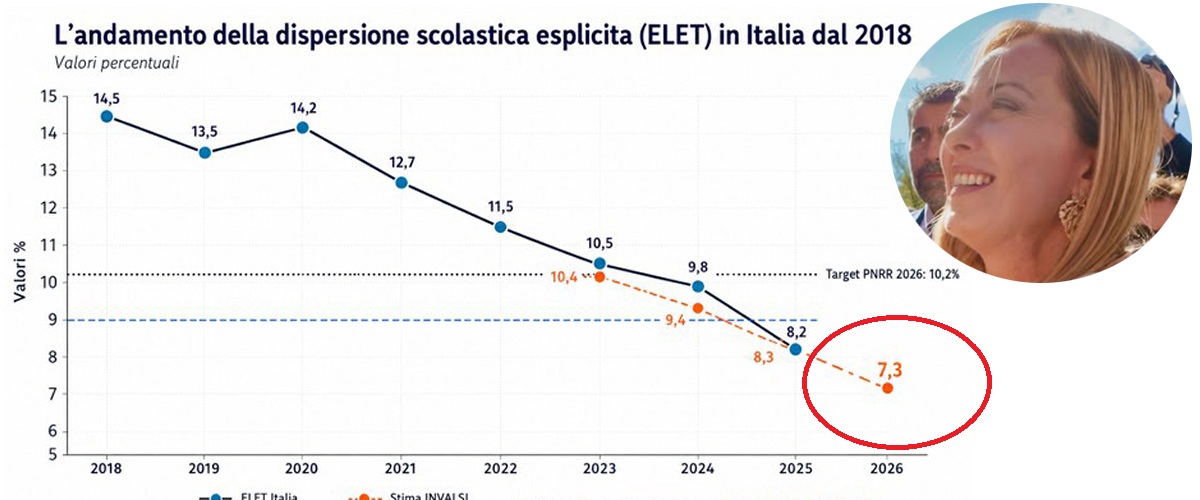 invalsi 2026 crollano gli abbandoni scolastici meloni ragazzi siete la notizia pi249 bella da Secoloditalia.it invalsi 2026 crollano gli abbandoni scolastici meloni ragazzi siete la notizia pi249 bella