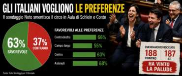 Brutta sorpresa per Schlein e Conte, gli elettori di sinistra vogliono le preferenze: il sondaggio Noto smentisce il circo fatto alla Camera